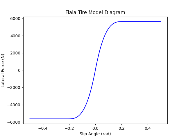 Diagram of Bicycle Model